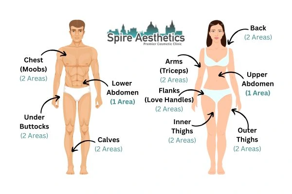 Cryolipolysis Prices Islington